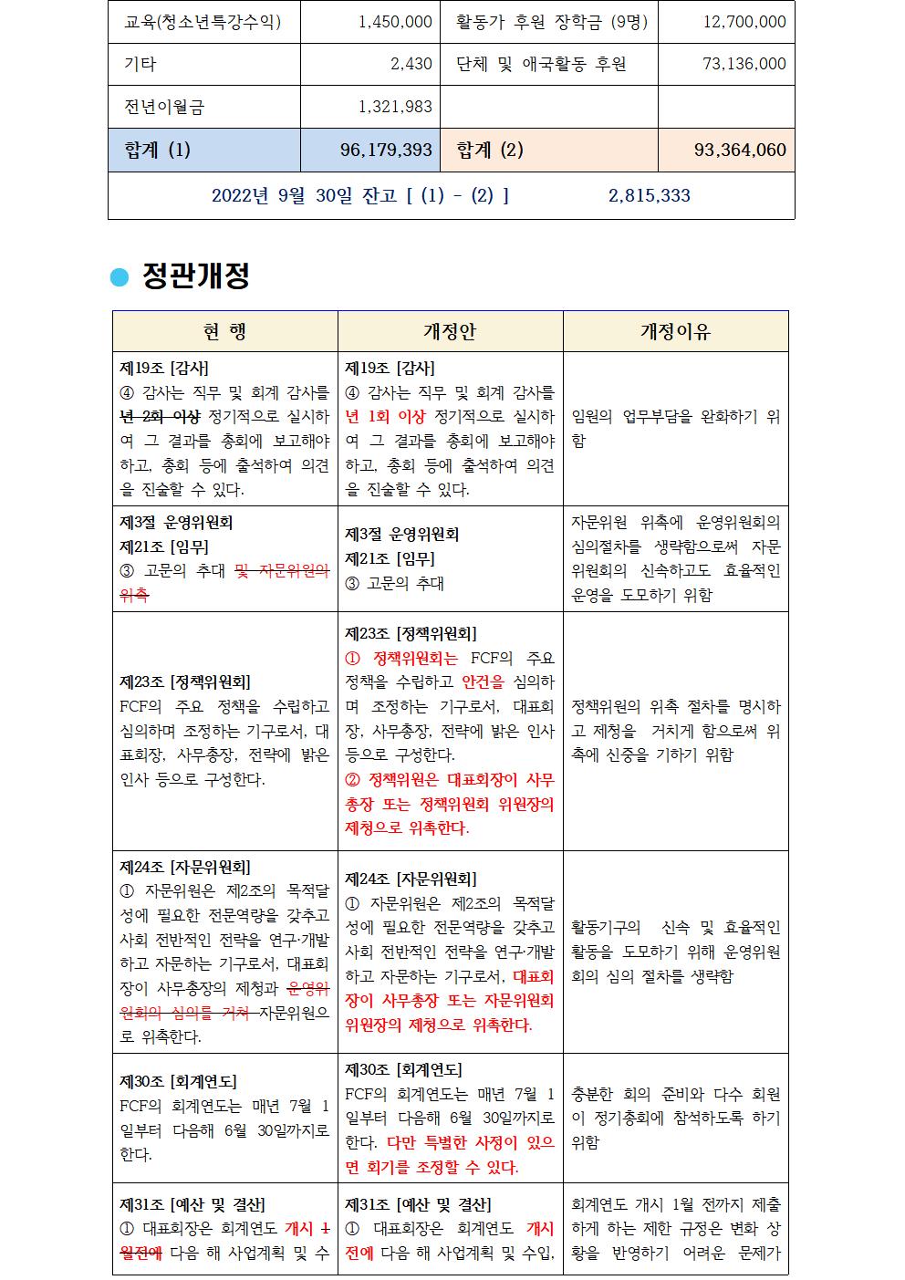 FCF 제5주년 2022 총회 결과 알림005[크기변환] 1.jpg